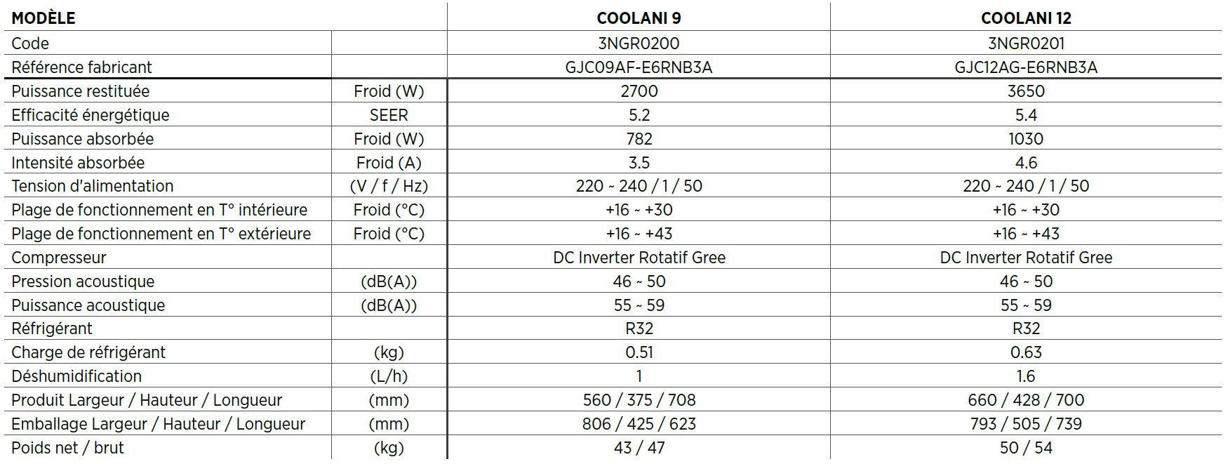 Tableau des caractéristiques techniques des climatiseurs monoblocs Coolani 9 et Coolani 12